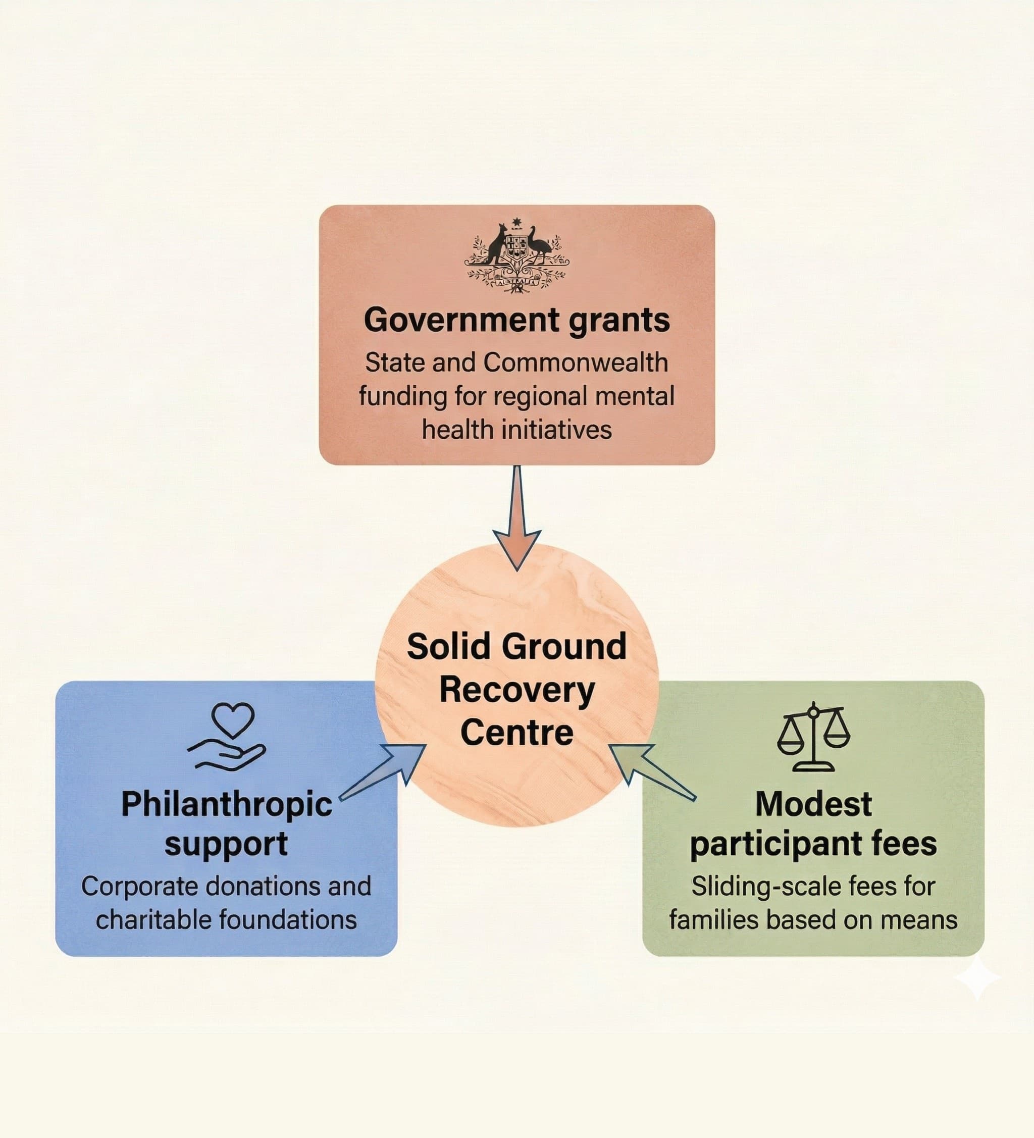 Flowchart detailing government grants, philanthropic support, and participant fees for Solid Ground Recovery Centre.